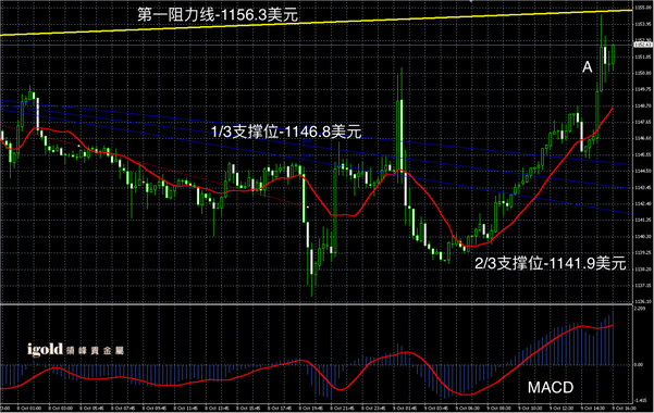 10月9日黄金走势图