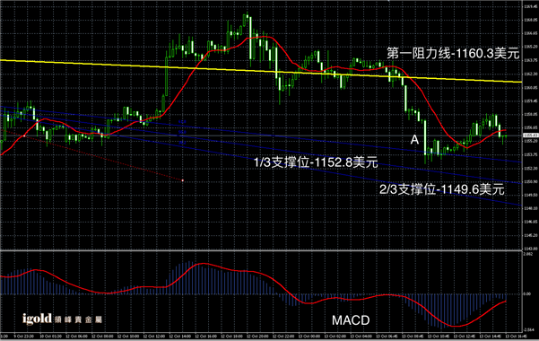 10月13日黄金走势图