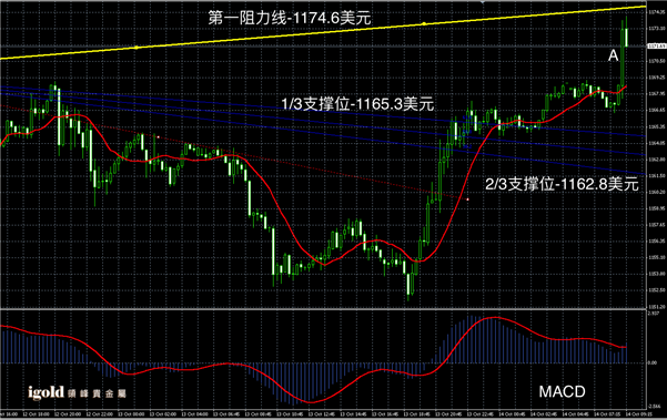 10月14日黄金走势图