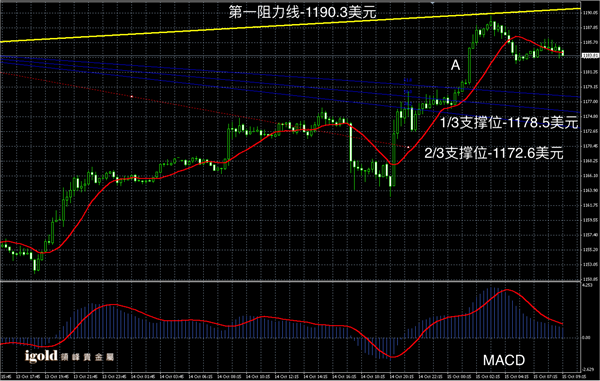 10月15日黄金走势图