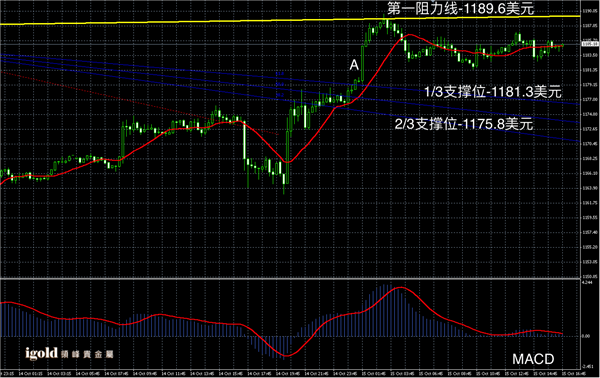 10月15日黄金走势图