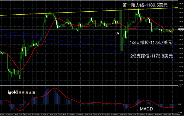 10月16日黄金走势图