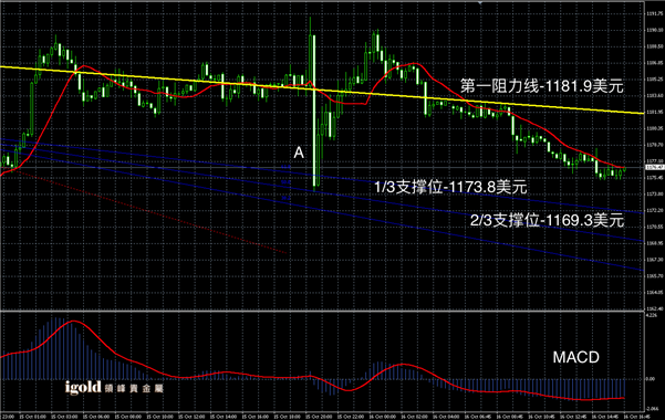 10月16日黄金走势图