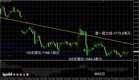 10月20日黄金走势图