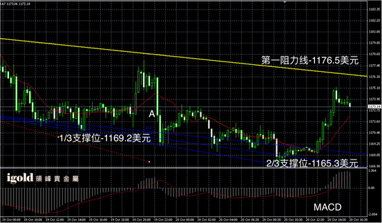 10月20日黄金走势图