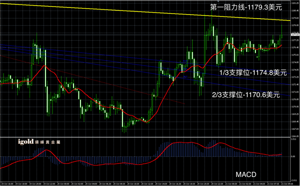 10月21日黄金走势图