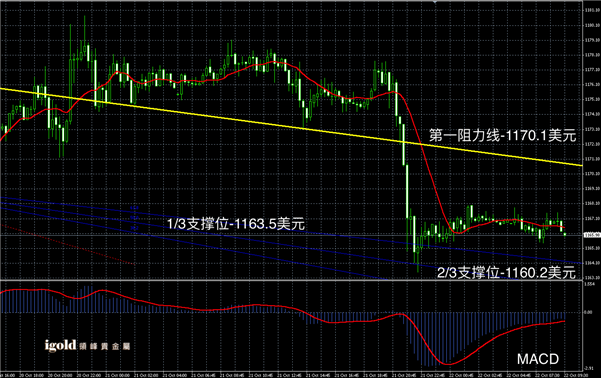 10月22日黄金走势图