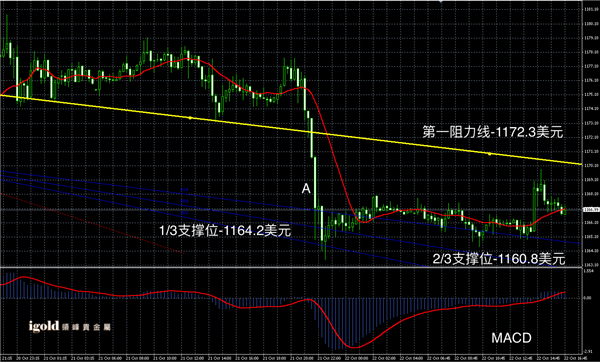 10月22日黄金走势图