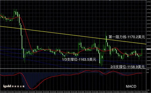 10月23日黄金走势图