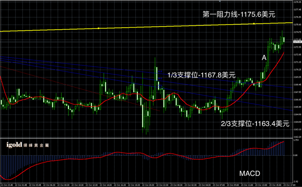 10月23日黄金走势图