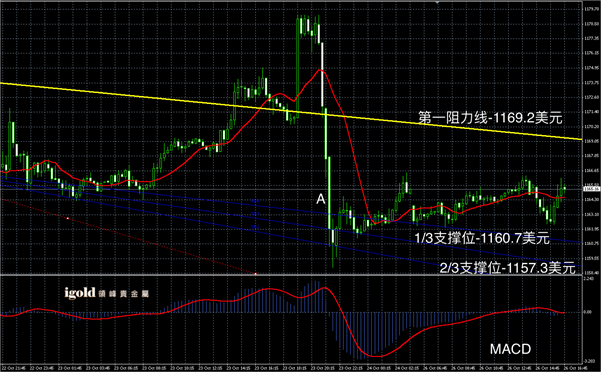 10月26日黄金走势图