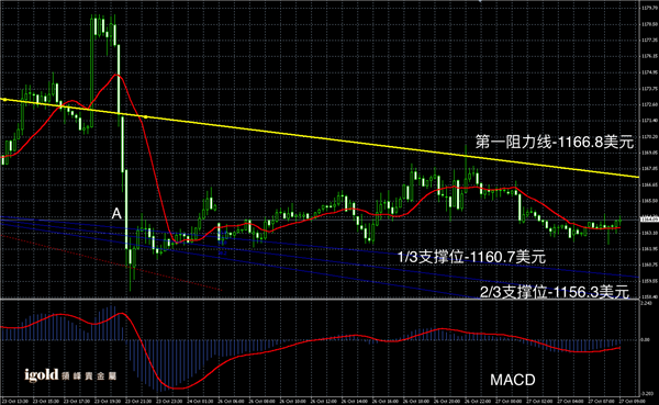 10月27日黄金走势图