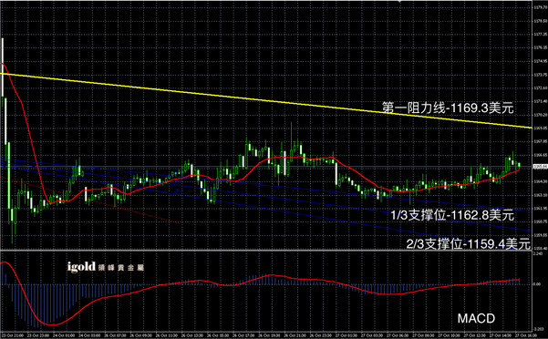 10月27日黄金走势图