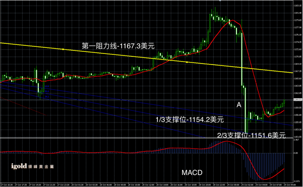 10月29日黄金走势图