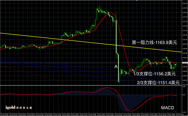 10月29日黄金走势图