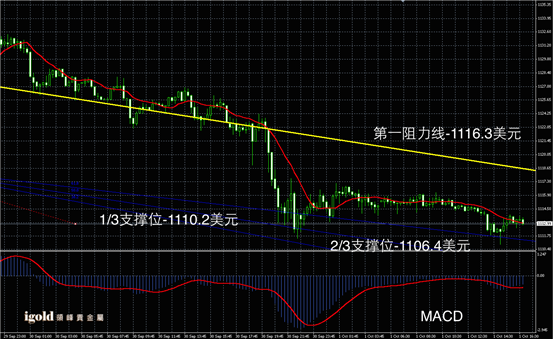 10月1日黄金走势图