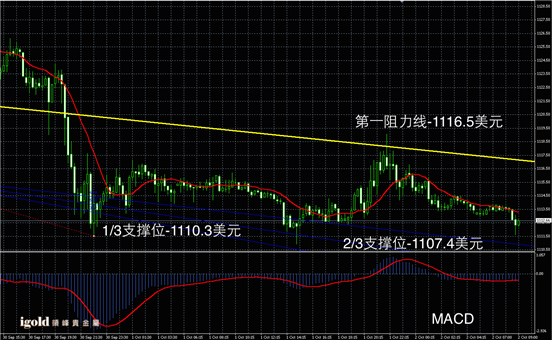 10月2日黄金走势图