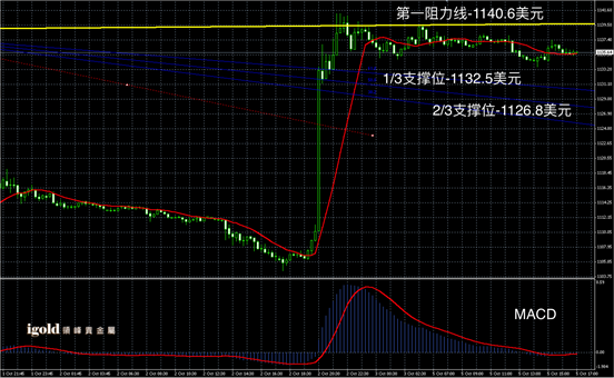 10月5日黄金走势图