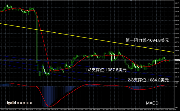 11月10日黄金走势图