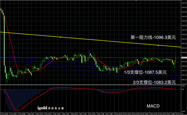 11月10日黄金走势图