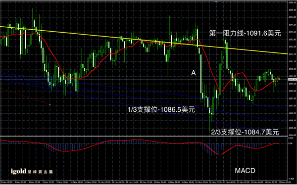 11月11日黄金走势图