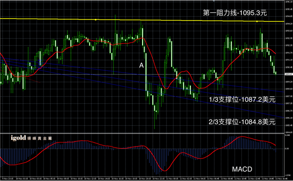 11月11日黄金走势图