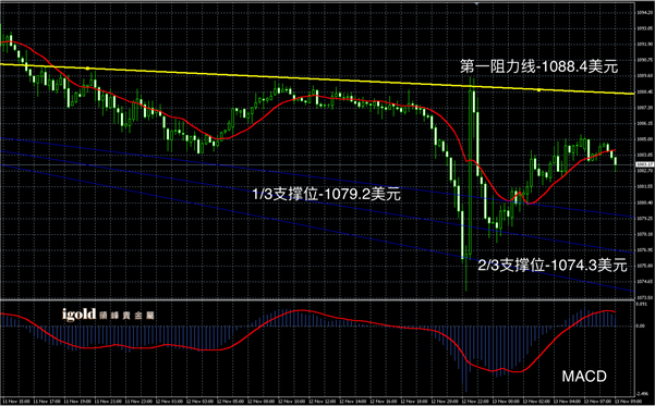 11月13日黄金走势图