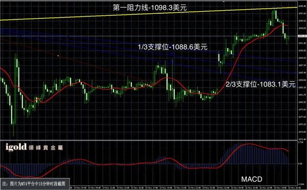 11月16日黄金走势图