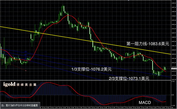 11月17日黄金走势图