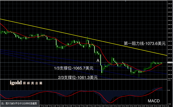 11月18日黄金走势图