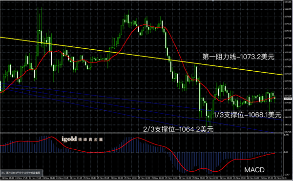 11月26日黄金走势图