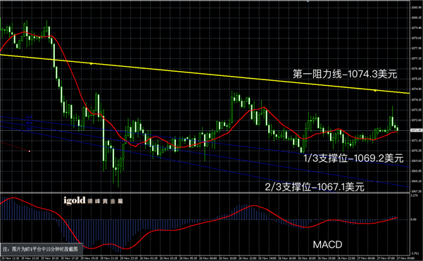 11月27日黄金走势图