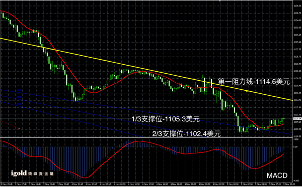 11月5日黄金走势图