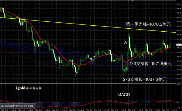 12月9日黄金走势图