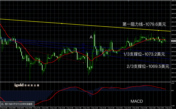 12月9日黄金走势图