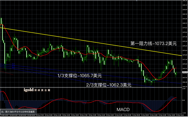 12月11日黄金走势图