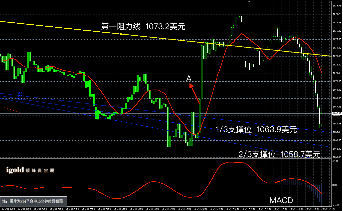 12月14日黄金走势图