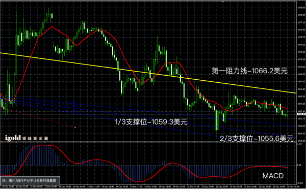 12月15日黄金走势图