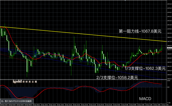 12月16日黄金走势图