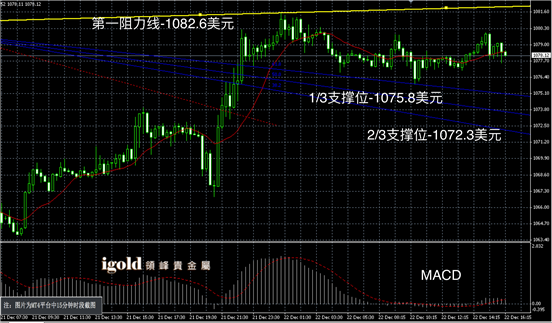12月22日黄金走势图