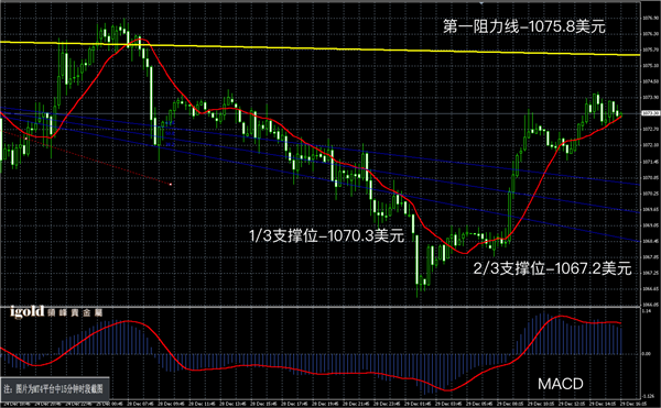 12月29日黄金走势图