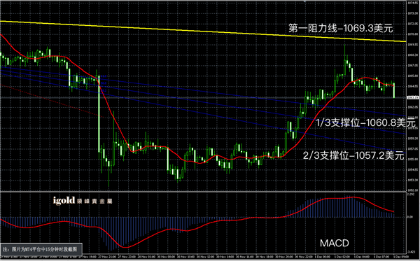 12月1日黄金走势图