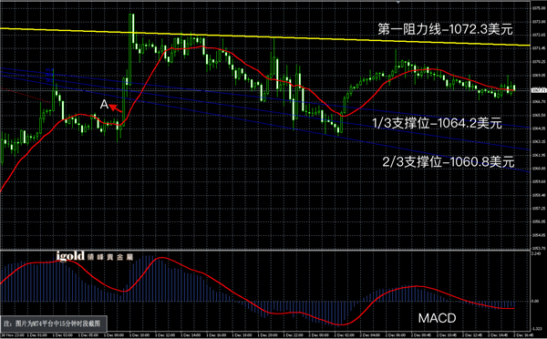 12月2日黄金走势图