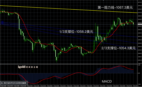 12月4日黄金走势图