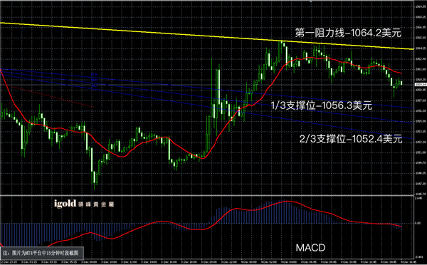 12月4日黄金走势图