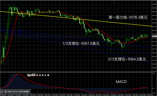 12月8日黄金走势图