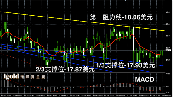 1月29日白银走势图