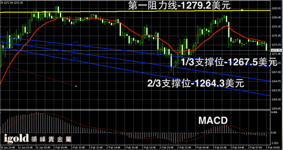 2月3日黄金走势图