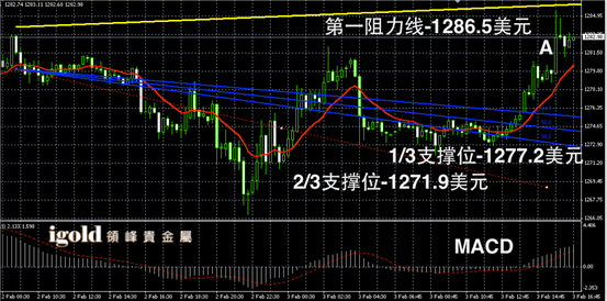 2月3日黄金走势图