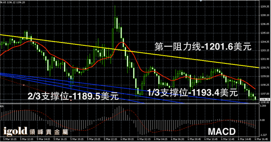 3月6日黄金走势图